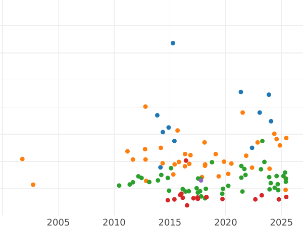 Auction sales chart Thaler 1866 B "Mining" - Silver Coin Value - Saxony-Albertine, John