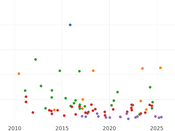 Gráfico de ventas en subastas Tálero 1868 B "Minero" - valor de la moneda de plata - Sajonia, Juan