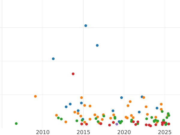 Auction sales chart Thaler 1870 B "Mining" - Silver Coin Value - Saxony-Albertine, John