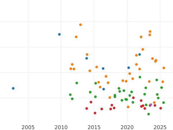 График аукционных продаж Талер 1871 года B "Горный" - цена серебряной монеты - Саксония-Альбертина, Иоганн
