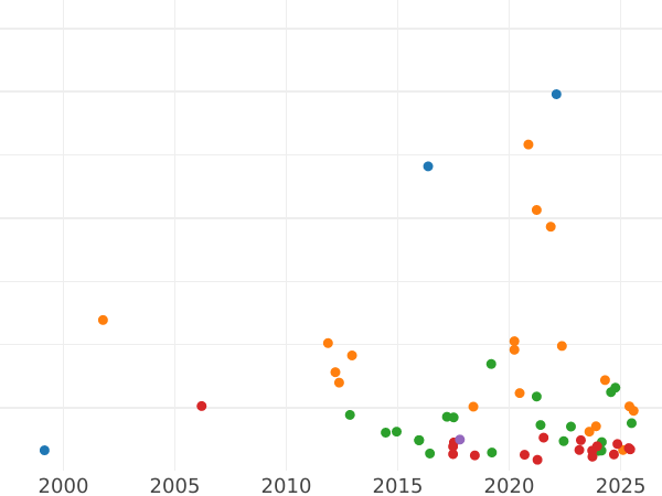 Auction sales chart Thaler 1861 B "Type 1861-1871" - Silver Coin Value - Saxony-Albertine, John