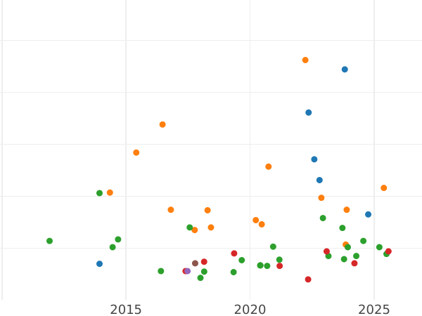 Auction sales chart Thaler 1863 B - Silver Coin Value - Saxony-Albertine, John