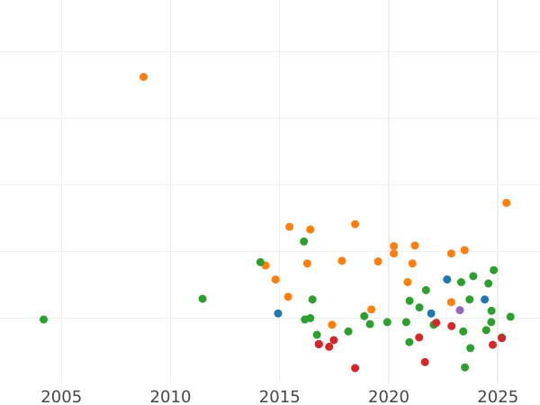 График аукционных продаж Талер 1864 года B - цена серебряной монеты - Саксония-Альбертина, Иоганн