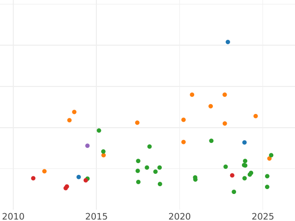 Wykres sprzedaży aukcyjnej Talar 1865 B - cena srebrnej monety - Saksonia-Albertyna, Jan