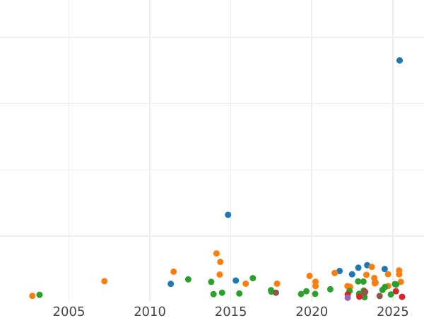 Auction sales chart Thaler 1866 B - Silver Coin Value - Saxony-Albertine, John