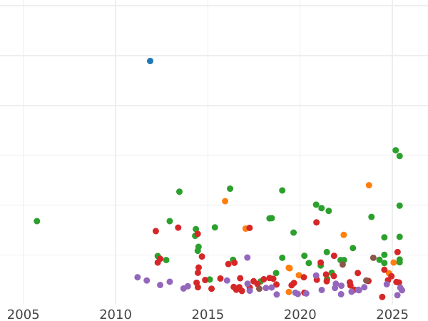Auktionsverkaufs-Diagramm Taler 1867 B - Silbermünze Wert - Sachsen-Albertinische, Johann