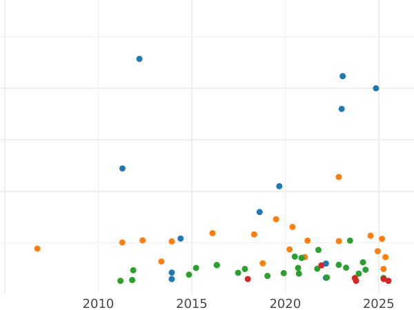 Auction sales chart Thaler 1868 B - Silver Coin Value - Saxony-Albertine, John