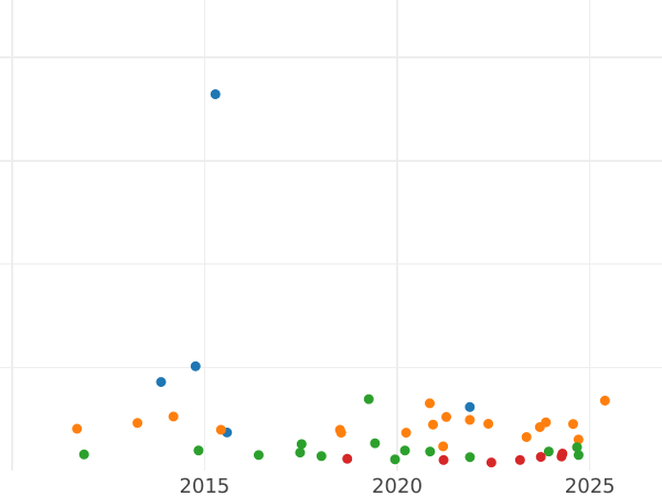 Auction sales chart Thaler 1869 B - Silver Coin Value - Saxony-Albertine, John