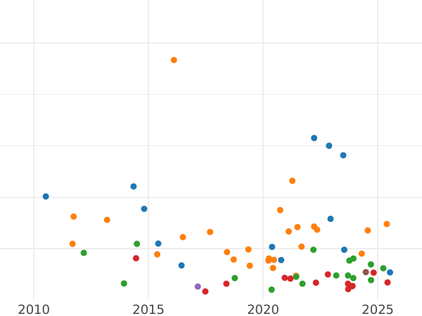 Auction sales chart Thaler 1871 B - Silver Coin Value - Saxony-Albertine, John