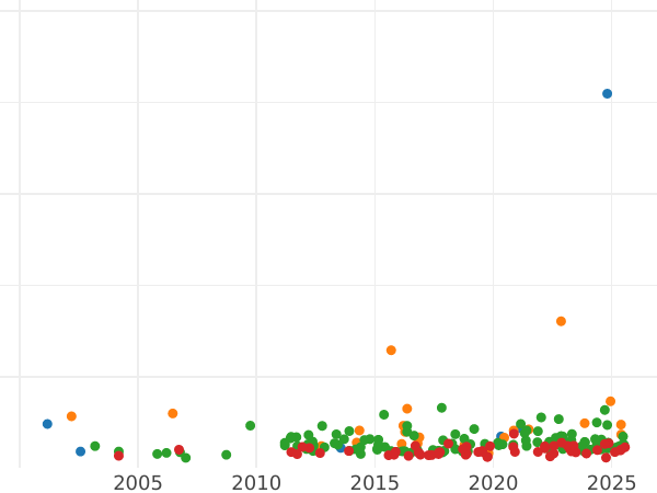 Auction sales chart 2 Thaler 1855 F - Silver Coin Value - Saxony-Albertine, John