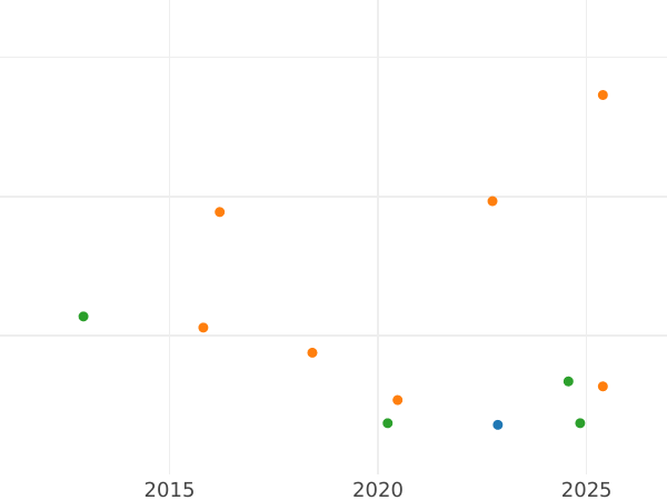 Auction sales chart 2 Thaler 1856 F - Silver Coin Value - Saxony-Albertine, John