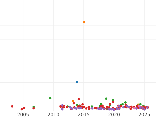 Auction sales chart 2 Thaler 1857 F - Silver Coin Value - Saxony-Albertine, John