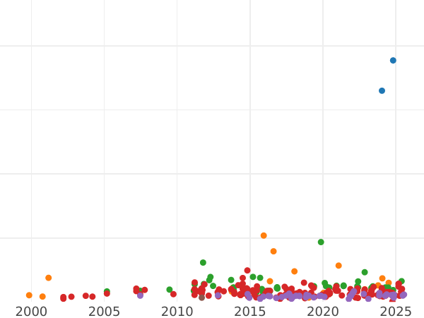 Auction sales chart 2 Thaler 1858 F - Silver Coin Value - Saxony-Albertine, John