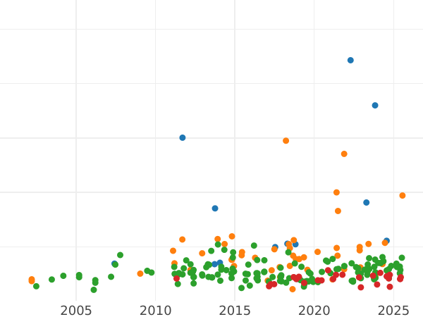 Auction sales chart 2 Thaler 1859 F - Silver Coin Value - Saxony-Albertine, John