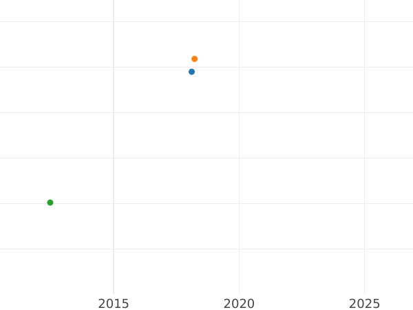 Auction sales chart 1/2 Krone 1858 F - Gold Coin Value - Saxony-Albertine, John