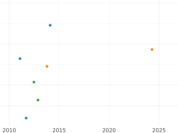 Auction sales chart 1/2 Krone 1862 B - Gold Coin Value - Saxony-Albertine, John