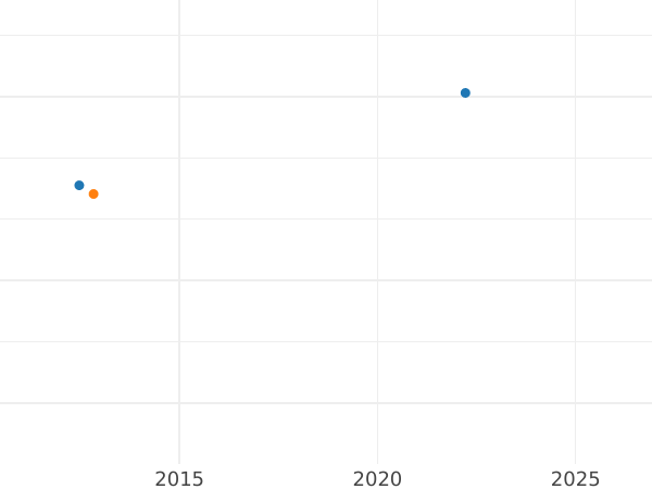 Auction sales chart 1/2 Krone 1866 B - Gold Coin Value - Saxony-Albertine, John