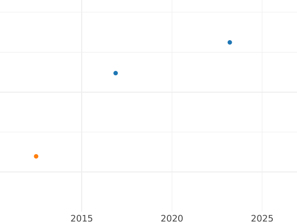 Auction sales chart 1/2 Krone 1870 B - Gold Coin Value - Saxony-Albertine, John