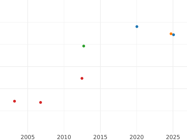 Auction sales chart Krone 1857 F - Gold Coin Value - Saxony-Albertine, John