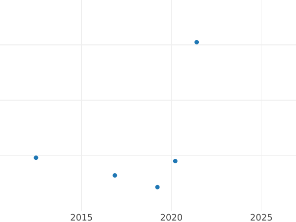 Wykres sprzedaży aukcyjnej 1 krone 1858 F - cena złotej monety - Saksonia-Albertyna, Jan