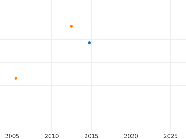 Wykres sprzedaży aukcyjnej 1 krone 1859 F - cena złotej monety - Saksonia-Albertyna, Jan