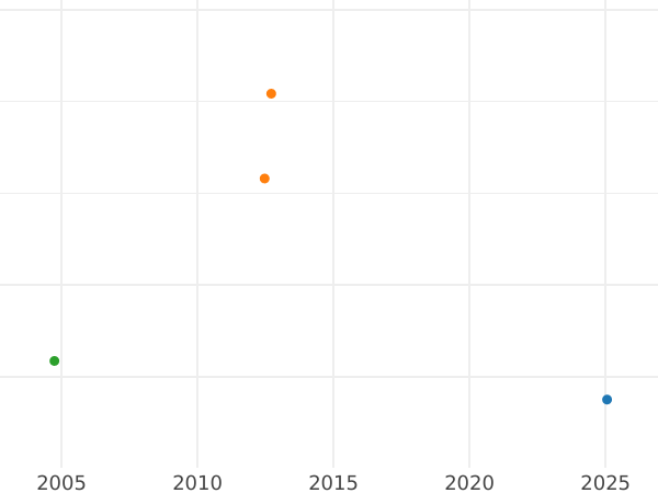 Auction sales chart Krone 1860 B - Gold Coin Value - Saxony-Albertine, John