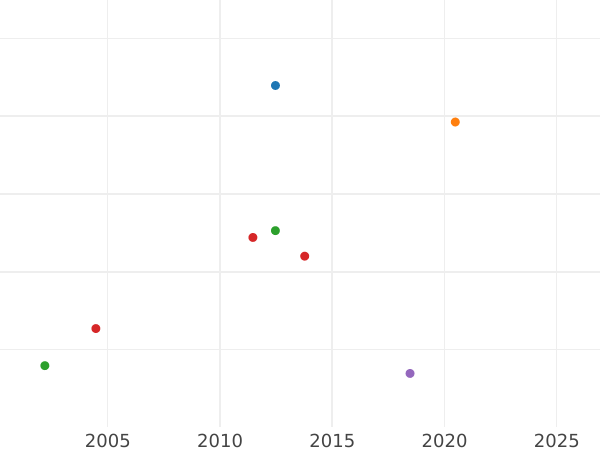 Auction sales chart Krone 1861 B - Gold Coin Value - Saxony-Albertine, John