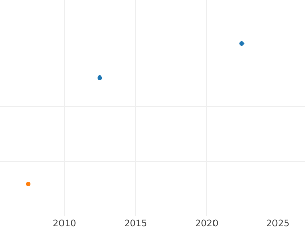 Wykres sprzedaży aukcyjnej 1 krone 1868 B - cena złotej monety - Saksonia-Albertyna, Jan
