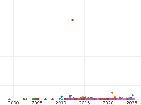 Auction sales chart Thaler 1855 F "Visit to the Dresden Mint" - Silver Coin Value - Saxony-Albertine, John