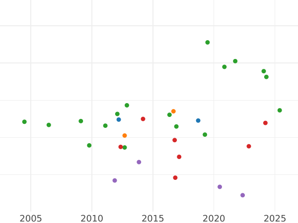 Auction sales chart 2 Thaler 1857 F "Hard Work Award" - Silver Coin Value - Saxony-Albertine, John