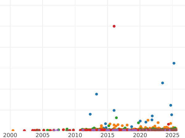 Auction sales chart 2 Thaler 1872 B "Golden Wedding" - Silver Coin Value - Saxony-Albertine, John
