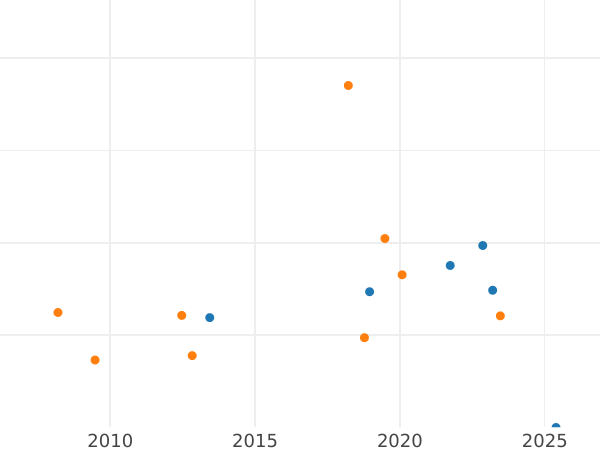 Auction sales chart Ducat 1809 KR "400 years of Leipzig University" - Gold Coin Value - Saxony-Albertine, Frederick Augustus I