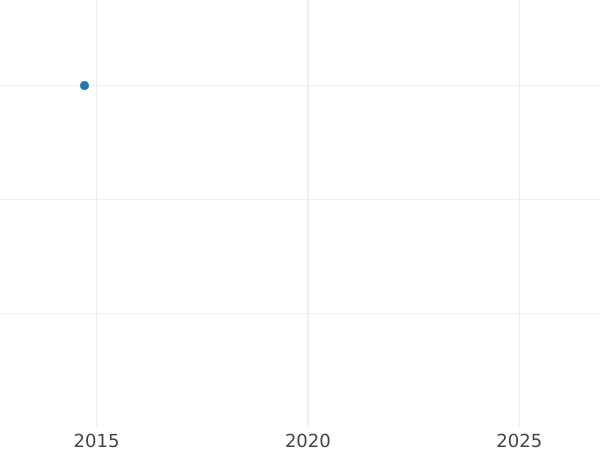 Gráfico de ventas en subastas Medio grosz 1858 B Moneda incusa - valor de la moneda de plata - Hannover, Jorge V