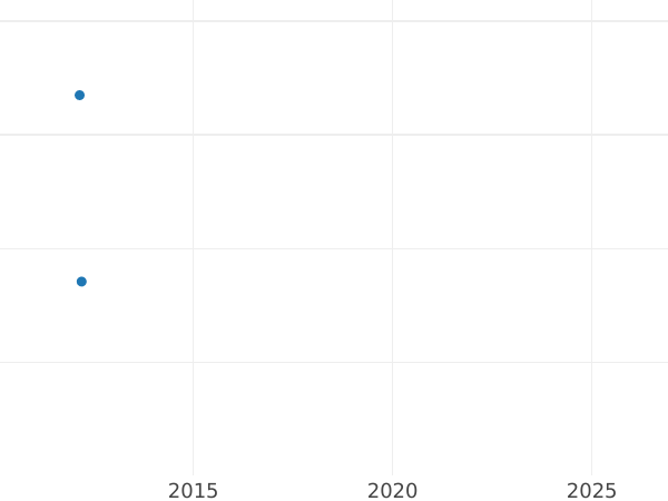 Auktionsverkaufs-Diagramm 1 Pfennig 1845-1851 Dezentriert - Münze Wert - Hannover, Ernst August I