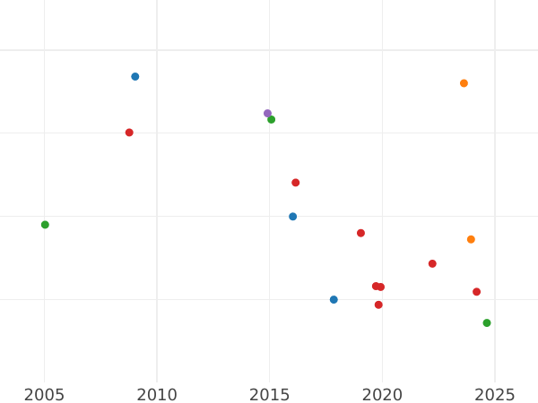 Auction sales chart Pattern Poltina 1842 Edge inscription -  Coin Value - Poland, Russian protectorate