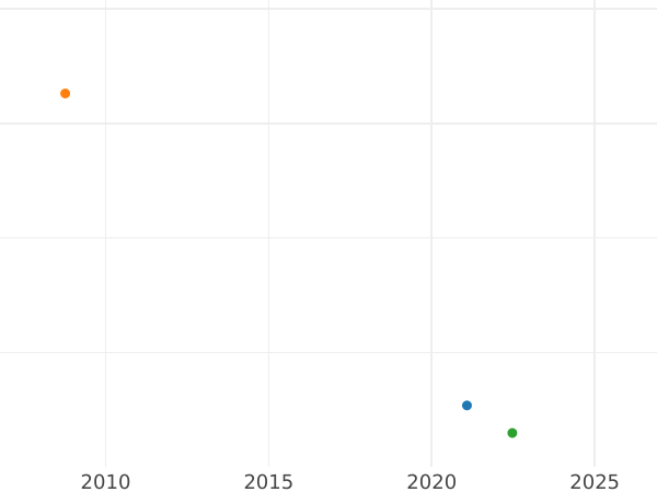 Auction sales chart 1 Pfennig 1821 -  Coin Value - Saxe-Weimar-Eisenach, Charles Augustus