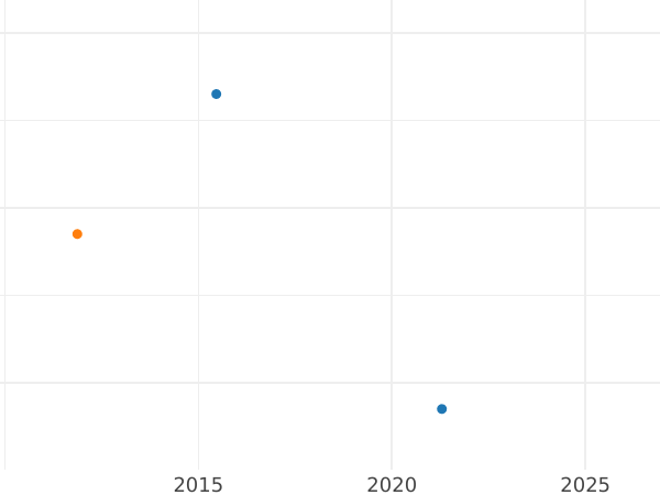 Auction sales chart 1 Pfennig 1807 -  Coin Value - Saxe-Weimar-Eisenach, Charles Augustus