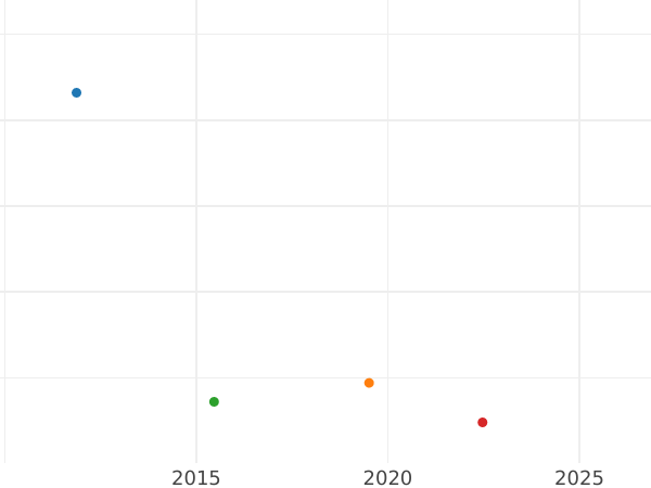 Wykres sprzedaży aukcyjnej 2 fenigi 1807 - cena  monety - Saksonia-Weimar-Eisenach, Karol August