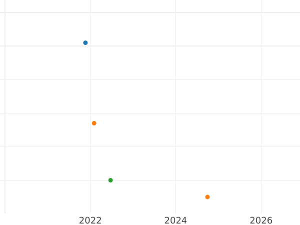 Auction sales chart 2 Pfennig 1821 -  Coin Value - Saxe-Weimar-Eisenach, Charles Augustus