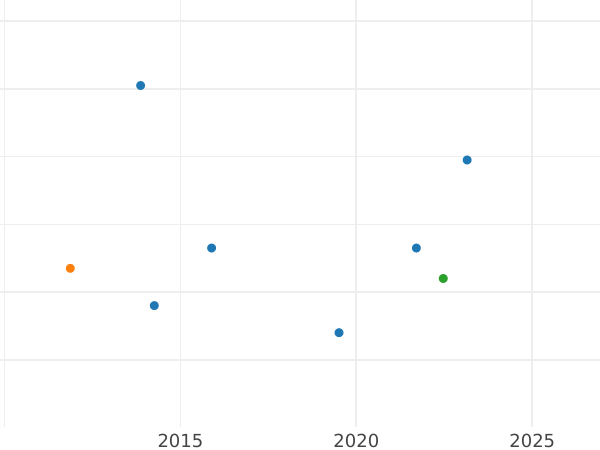 Auction sales chart 4 Pfennig 1810 -  Coin Value - Saxe-Weimar-Eisenach, Charles Augustus