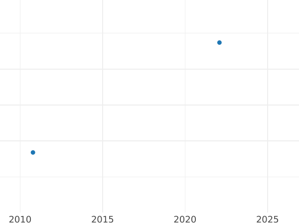 Auktionsverkaufs-Diagramm 4 Pfennige 1812 - Münze Wert - Sachsen-Weimar-Eisenach, Carl August