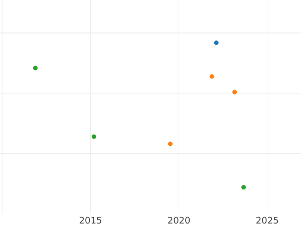 Auction sales chart 4 Pfennig 1826 -  Coin Value - Saxe-Weimar-Eisenach, Charles Augustus