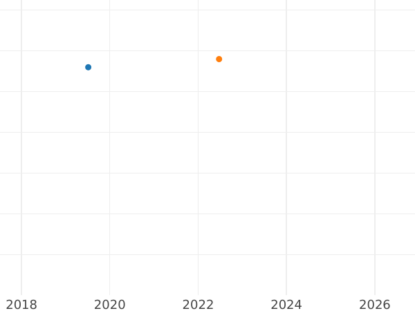 Auction sales chart 1/48 Thaler 1813 - Silver Coin Value - Saxe-Weimar-Eisenach, Charles Augustus