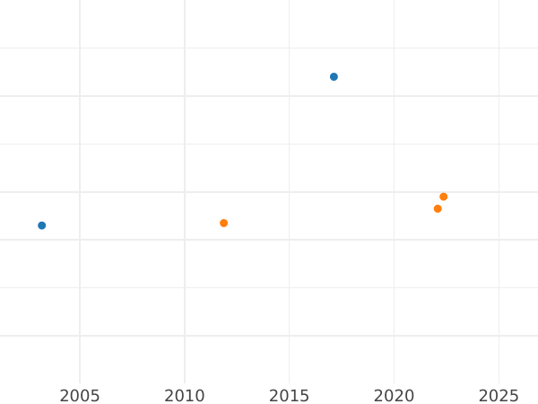 Auktionsverkaufs-Diagramm 1/24 Taler 1810 - Silbermünze Wert - Sachsen-Weimar-Eisenach, Carl August