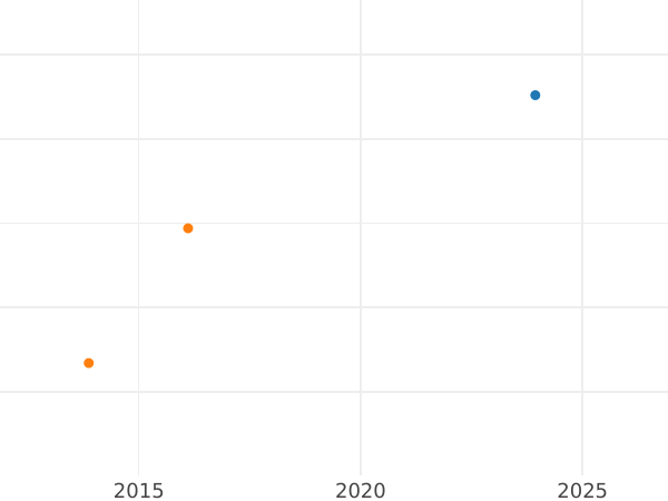 Auction sales chart 1/24 Thaler 1813 - Silver Coin Value - Saxe-Weimar-Eisenach, Charles Augustus