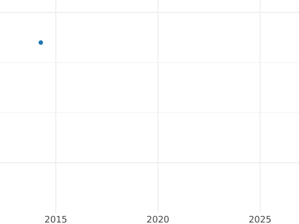 Auction sales chart 1/24 Thaler 1814 - Silver Coin Value - Saxe-Weimar-Eisenach, Charles Augustus