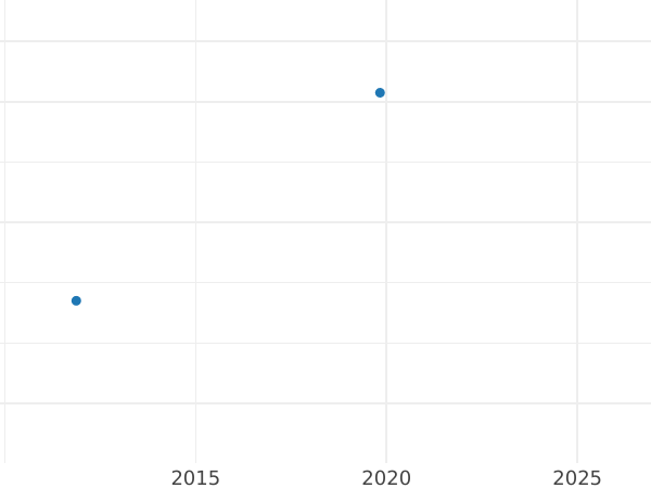 Auction sales chart 1/24 Thaler 1821 - Silver Coin Value - Saxe-Weimar-Eisenach, Charles Augustus
