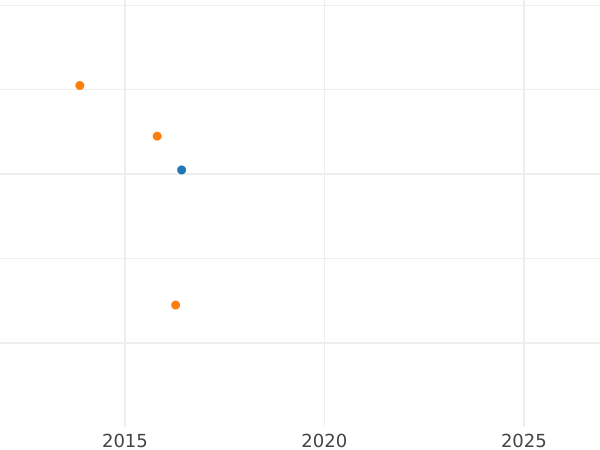 Auction sales chart 1/24 Thaler 1824 - Silver Coin Value - Saxe-Weimar-Eisenach, Charles Augustus