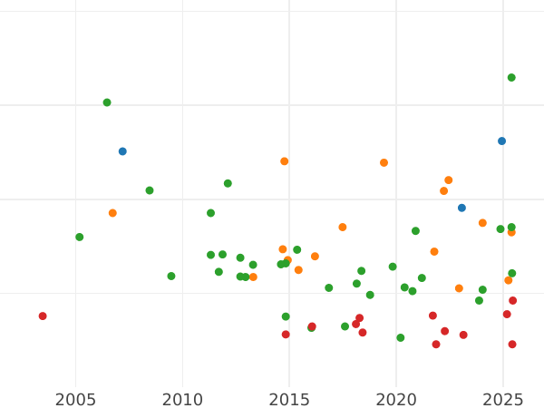 График аукционных продаж Полталера 1813 года LS - цена серебряной монеты - Саксен-Веймар-Эйзенах, Карл Август