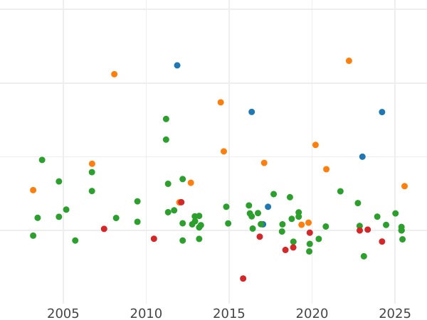 Auktionsverkaufs-Diagramm Taler 1813 LS - Silbermünze Wert - Sachsen-Weimar-Eisenach, Carl August